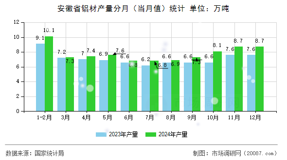 安徽省铝材产量分月(当月值)统计 安徽省铝材产量分月(当月值)统计