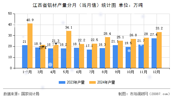 江西省铝材产量分月（当月值）统计图