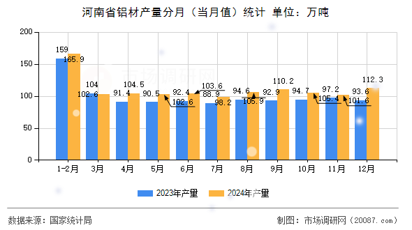 河南省铝材产量分月（当月值）统计
