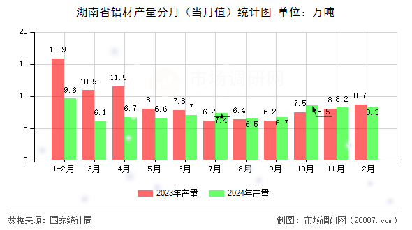 湖南省铝材产量分月（当月值）统计图