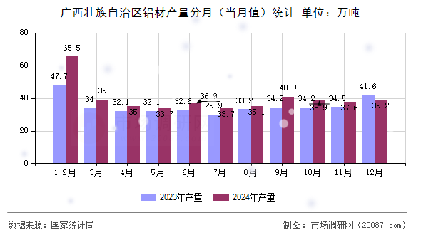 广西壮族自治区铝材产量分月(当月值)统计 广西壮族自治区铝材产量分月(当月值)统计