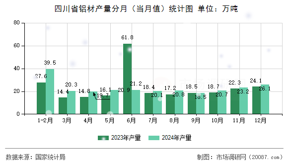 四川省铝材产量分月（当月值）统计图