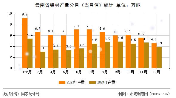 云南省铝材产量分月（当月值）统计