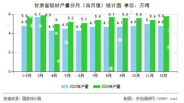 甘肃省铝材产量分月（当月值）统计图