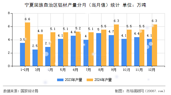 宁夏回族自治区铝材产量分月(当月值)统计 宁夏回族自治区铝材产量分月(当月值)统计