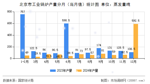 北京市工业锅炉产量分月（当月值）统计图