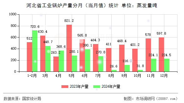 河北省工业锅炉产量分月（当月值）统计
