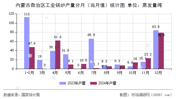 内蒙古自治区工业锅炉产量分月(当月值)统计图 内蒙古自治区工业锅炉产量分月(当月值)统计图