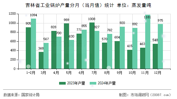 吉林省工业锅炉产量分月（当月值）统计