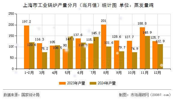 上海市工业锅炉产量分月（当月值）统计图