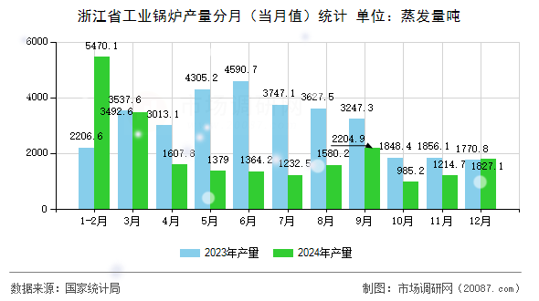 浙江省工业锅炉产量分月（当月值）统计