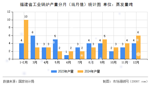 福建省工业锅炉产量分月(当月值)统计图 福建省工业锅炉产量分月(当月值)统计图