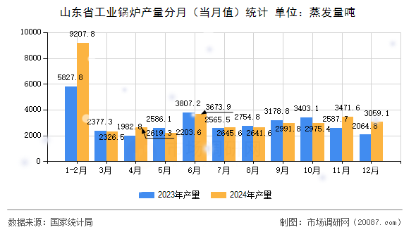 山东省工业锅炉产量分月(当月值)统计 山东省工业锅炉产量分月(当月值)统计