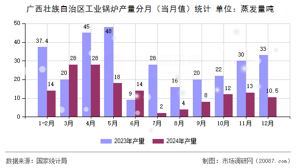 广西壮族自治区工业锅炉产量分月（当月值）统计