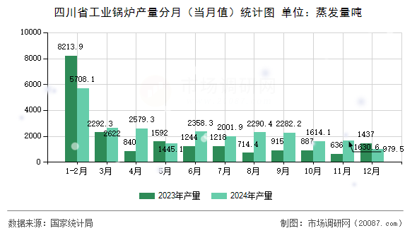 四川省工业锅炉产量分月（当月值）统计图