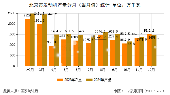 北京市发动机产量分月(当月值)统计 北京市发动机产量分月(当月值)统计
