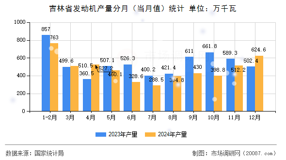 吉林省发动机产量分月(当月值)统计 吉林省发动机产量分月(当月值)统计