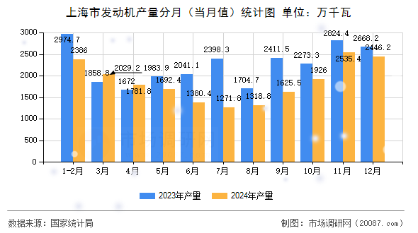 上海市发动机产量分月（当月值）统计图