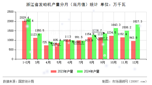 浙江省发动机产量分月（当月值）统计