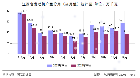 江西省发动机产量分月(当月值)统计图 江西省发动机产量分月(当月值)统计图