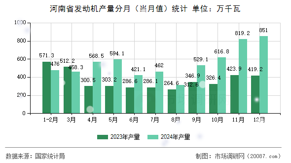 河南省发动机产量分月（当月值）统计