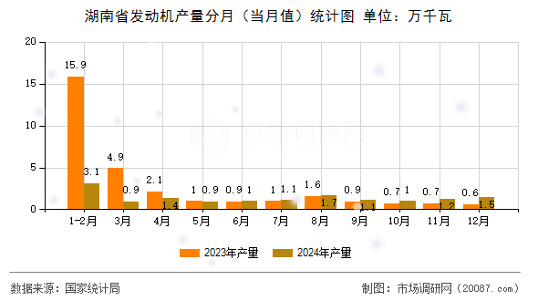 湖南省发动机产量分月(当月值)统计图 湖南省发动机产量分月(当月值)统计图