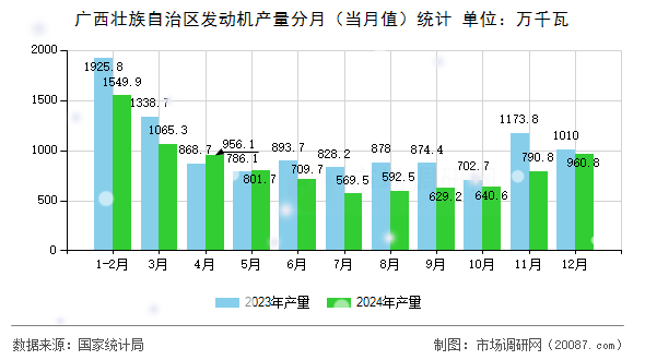 广西壮族自治区发动机产量分月（当月值）统计