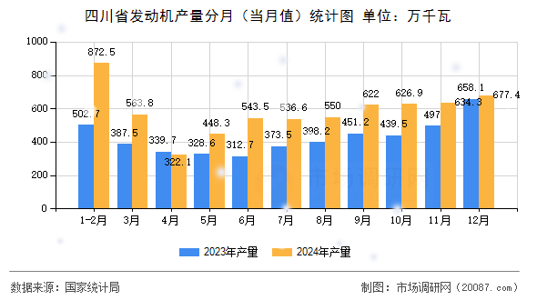 四川省发动机产量分月（当月值）统计图