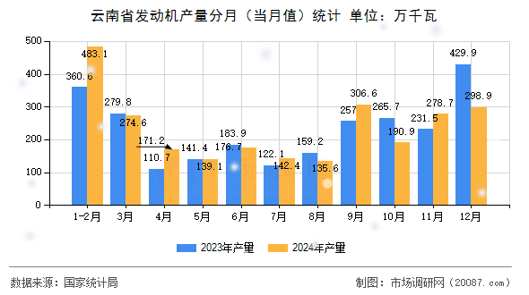 云南省发动机产量分月(当月值)统计 云南省发动机产量分月(当月值)统计