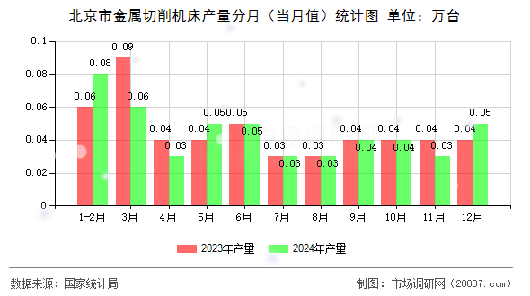 北京市金属切削机床产量分月(当月值)统计图 北京市金属切削机床产量分月(当月值)统计图