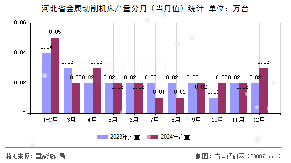 河北省金属切削机床产量分月（当月值）统计