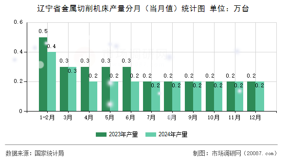 辽宁省金属切削机床产量分月（当月值）统计图