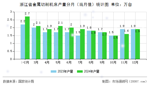浙江省金属切削机床产量分月（当月值）统计图