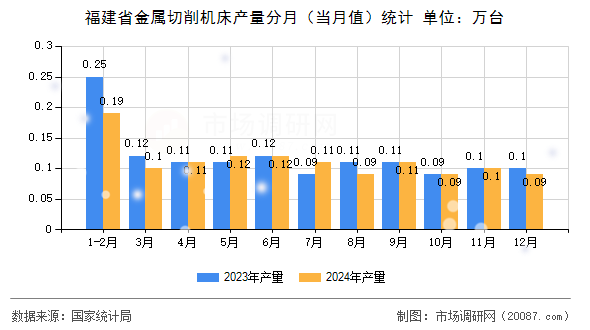 福建省金属切削机床产量分月（当月值）统计