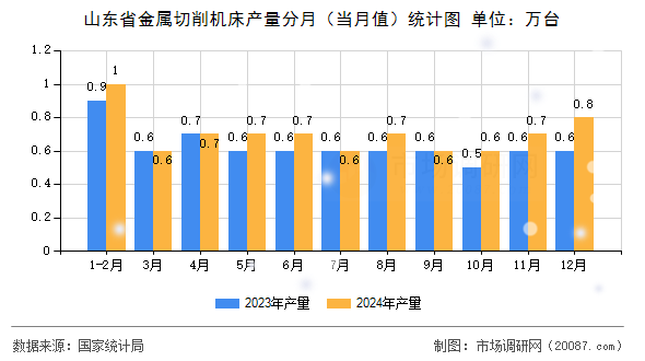 山东省金属切削机床产量分月(当月值)统计图 山东省金属切削机床产量分月(当月值)统计图
