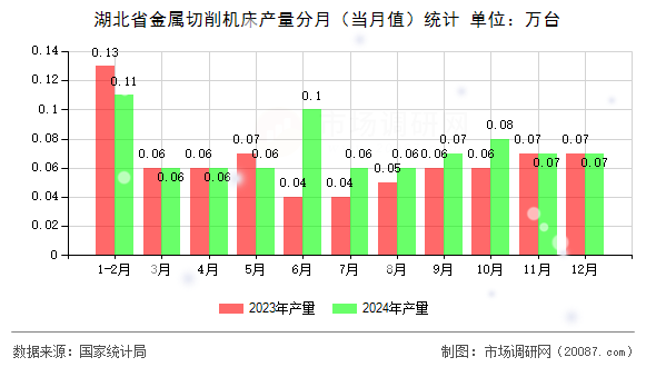 湖北省金属切削机床产量分月（当月值）统计