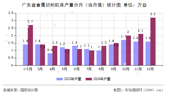 广东省金属切削机床产量分月(当月值)统计图 广东省金属切削机床产量分月(当月值)统计图