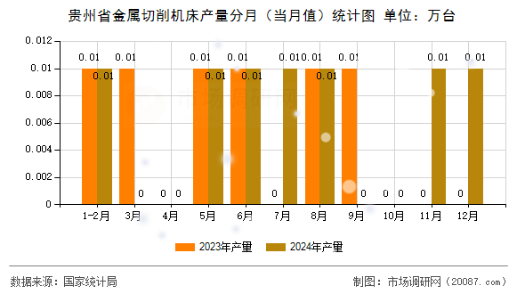 贵州省金属切削机床产量分月（当月值）统计图