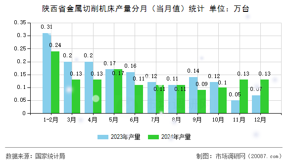 陕西省金属切削机床产量分月(当月值)统计 陕西省金属切削机床产量分月(当月值)统计