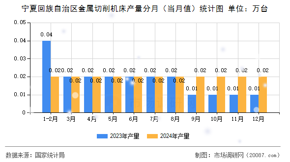 宁夏回族自治区金属切削机床产量分月（当月值）统计图