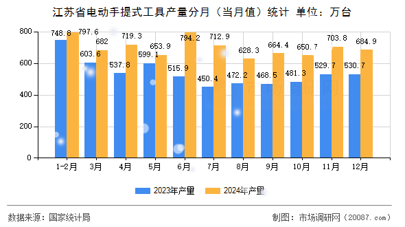 江苏省电动手提式工具产量分月（当月值）统计