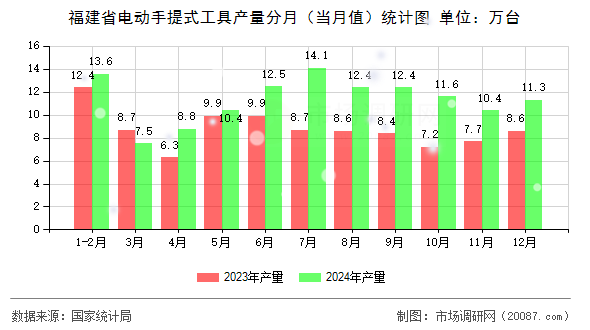 福建省电动手提式工具产量分月(当月值)统计图 福建省电动手提式工具产量分月(当月值)统计图