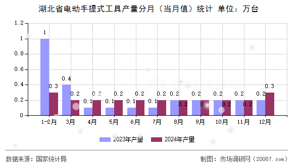 湖北省电动手提式工具产量分月（当月值）统计