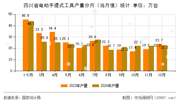 四川省电动手提式工具产量分月(当月值)统计 四川省电动手提式工具产量分月(当月值)统计