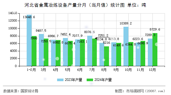 河北省金属冶炼设备产量分月(当月值)统计图 河北省金属冶炼设备产量分月(当月值)统计图