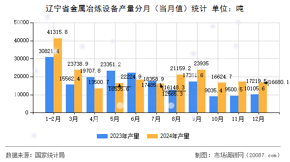 辽宁省金属冶炼设备产量分月（当月值）统计