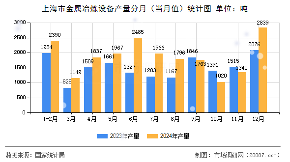 上海市金属冶炼设备产量分月(当月值)统计图 上海市金属冶炼设备产量分月(当月值)统计图