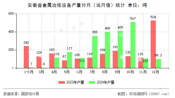 安徽省金属冶炼设备产量分月(当月值)统计 安徽省金属冶炼设备产量分月(当月值)统计