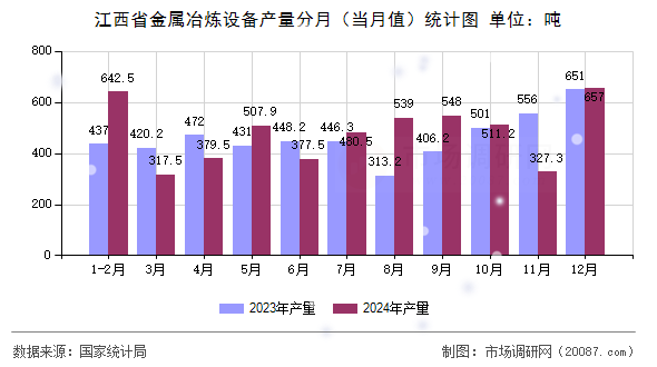 江西省金属冶炼设备产量分月(当月值)统计图 江西省金属冶炼设备产量分月(当月值)统计图