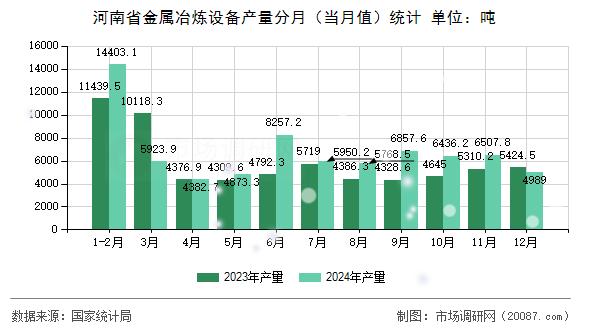 河南省金属冶炼设备产量分月(当月值)统计 河南省金属冶炼设备产量分月(当月值)统计
